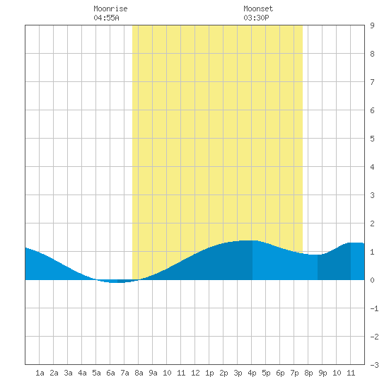H Caldwell Pier tide chart for Saturday, March 14, 2026