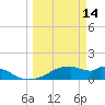 H Caldwell Pier tide chart for Saturday, March 14, 2026