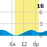 H Caldwell Pier tide chart for Monday, March 16, 2026