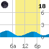H Caldwell Pier tide chart for Wednesday, March 18, 2026