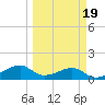 H Caldwell Pier tide chart for Thursday, March 19, 2026