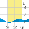 H Caldwell Pier tide chart for Sunday, March 1, 2026