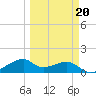 H Caldwell Pier tide chart for Friday, March 20, 2026