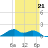 H Caldwell Pier tide chart for Saturday, March 21, 2026
