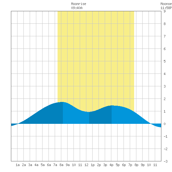 H Caldwell Pier tide chart for Sunday, March 22, 2026