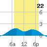 H Caldwell Pier tide chart for Sunday, March 22, 2026