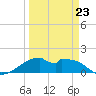 H Caldwell Pier tide chart for Monday, March 23, 2026