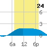 H Caldwell Pier tide chart for Tuesday, March 24, 2026