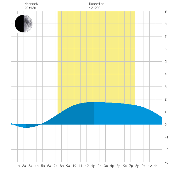 H Caldwell Pier tide chart for Wednesday, March 25, 2026