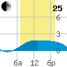 H Caldwell Pier tide chart for Wednesday, March 25, 2026