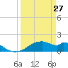 H Caldwell Pier tide chart for Friday, March 27, 2026