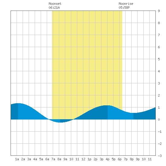 H Caldwell Pier tide chart for Monday, March 2, 2026