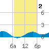 H Caldwell Pier tide chart for Monday, March 2, 2026