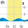 H Caldwell Pier tide chart for Tuesday, March 3, 2026