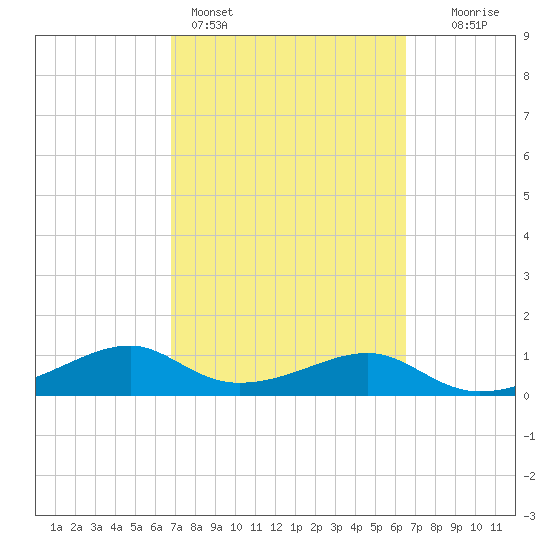 H Caldwell Pier tide chart for Thursday, March 5, 2026