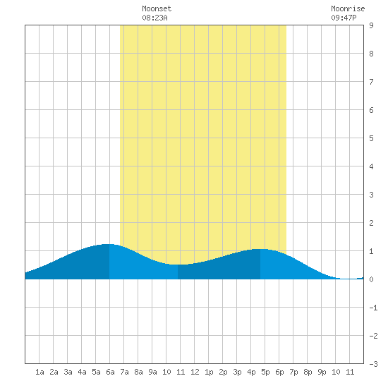 H Caldwell Pier tide chart for Friday, March 6, 2026