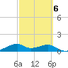 H Caldwell Pier tide chart for Friday, March 6, 2026