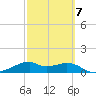 H Caldwell Pier tide chart for Saturday, March 7, 2026