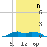 H Caldwell Pier tide chart for Sunday, March 8, 2026