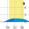 H Caldwell Pier tide chart for Monday, March 9, 2026