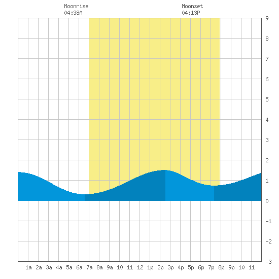 H Caldwell Pier tide chart for Monday, April 13, 2026