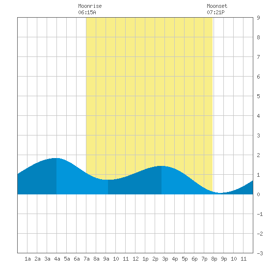 H Caldwell Pier tide chart for Thursday, April 16, 2026