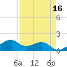 H Caldwell Pier tide chart for Thursday, April 16, 2026