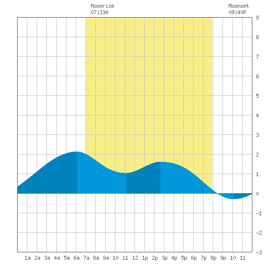 H Caldwell Pier tide chart for Saturday, April 18, 2026