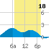 H Caldwell Pier tide chart for Saturday, April 18, 2026