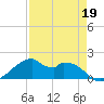 H Caldwell Pier tide chart for Sunday, April 19, 2026