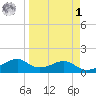 H Caldwell Pier tide chart for Wednesday, April 1, 2026