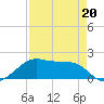 H Caldwell Pier tide chart for Monday, April 20, 2026