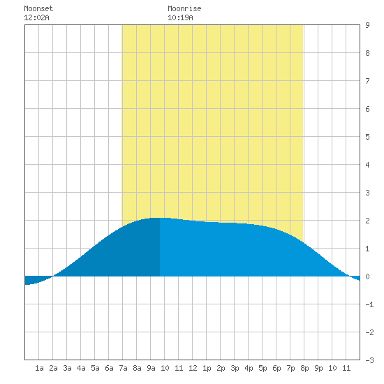 H Caldwell Pier tide chart for Tuesday, April 21, 2026