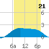 H Caldwell Pier tide chart for Tuesday, April 21, 2026