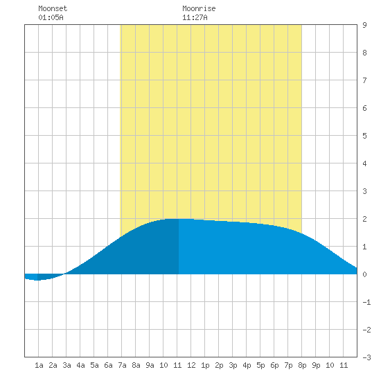 H Caldwell Pier tide chart for Wednesday, April 22, 2026