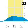 H Caldwell Pier tide chart for Wednesday, April 22, 2026