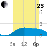 H Caldwell Pier tide chart for Thursday, April 23, 2026