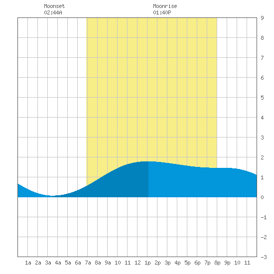 H Caldwell Pier tide chart for Friday, April 24, 2026