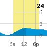 H Caldwell Pier tide chart for Friday, April 24, 2026