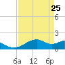 H Caldwell Pier tide chart for Saturday, April 25, 2026