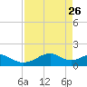H Caldwell Pier tide chart for Sunday, April 26, 2026