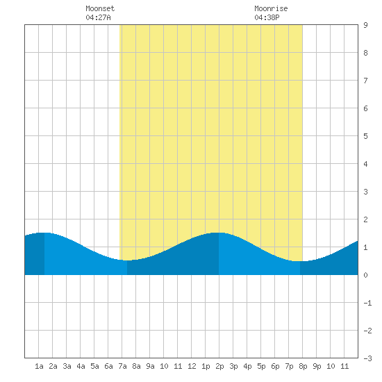 H Caldwell Pier tide chart for Monday, April 27, 2026
