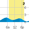 H Caldwell Pier tide chart for Thursday, April 2, 2026