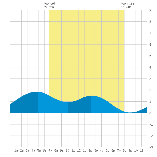 H Caldwell Pier tide chart for Thursday, April 30, 2026
