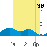 H Caldwell Pier tide chart for Thursday, April 30, 2026