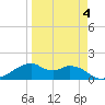 H Caldwell Pier tide chart for Saturday, April 4, 2026