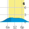 H Caldwell Pier tide chart for Monday, April 6, 2026