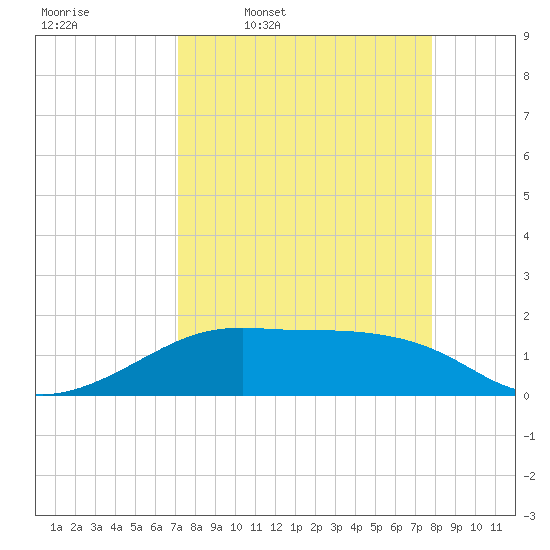 H Caldwell Pier tide chart for Tuesday, April 7, 2026