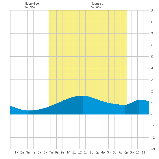 H Caldwell Pier tide chart for Sunday, May 10, 2026