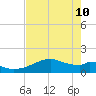 H Caldwell Pier tide chart for Sunday, May 10, 2026